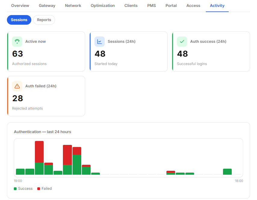 NetConcierge activity dashboard showing active sessions and a 24-hour authentication chart